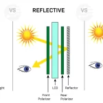 Transmissive vs Reflective vs Transflective: Key Differences Explained