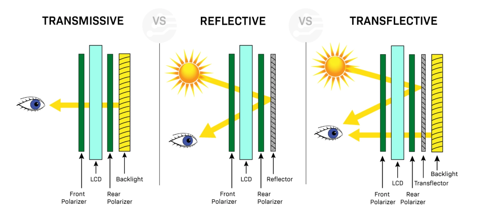 Transmissive vs Reflective vs Transflective: Key Differences Explained