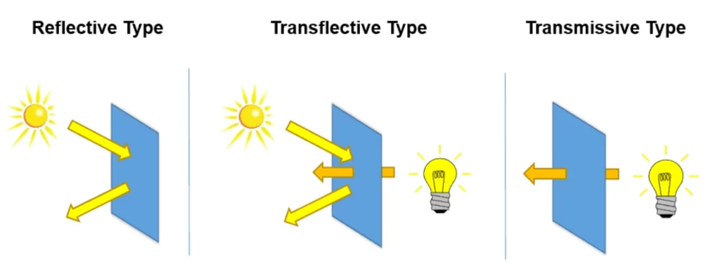 Transmissive vs Reflective vs Transflective