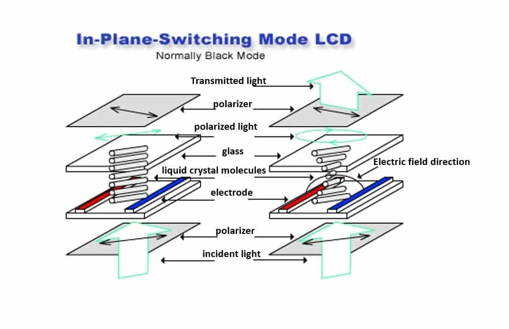 IPS (In Plane Switching) TFT LCD