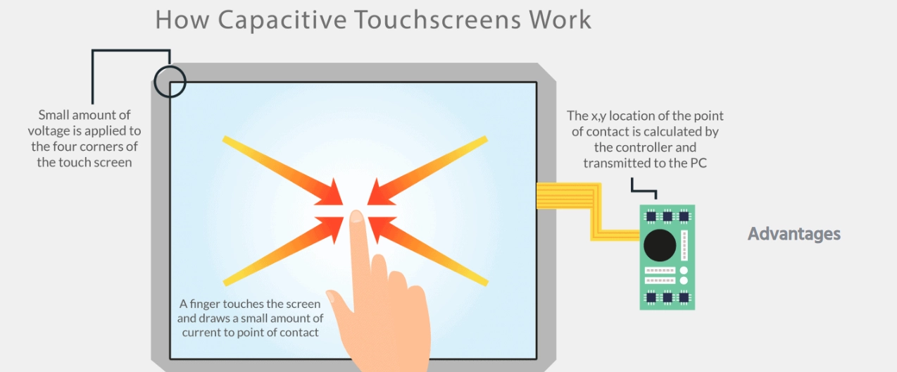 how Capacitive Touchscreen Monitor work