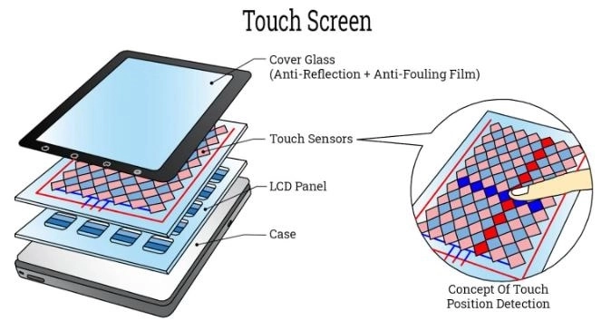 4.3 Inch TFT LCD Touch Screens