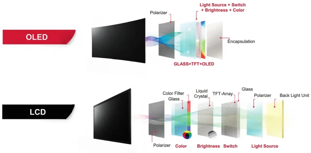 OLED vs. LCD