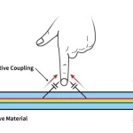 How Capacitive Touchscreens Work Principles and Structure