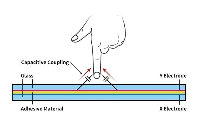 How Capacitive Touchscreens Work Principles and Structure