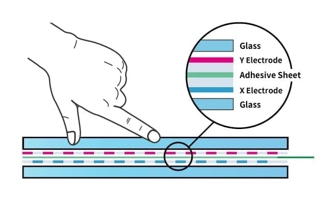 Structure of Capacitive Touchscreen