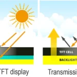 How Transmissive and Transflective Displays Perform in Real-World Environments