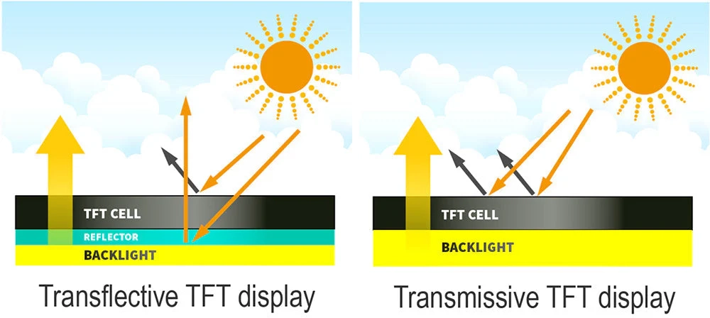 How Transmissive and Transflective Displays Perform in Real-World Environments