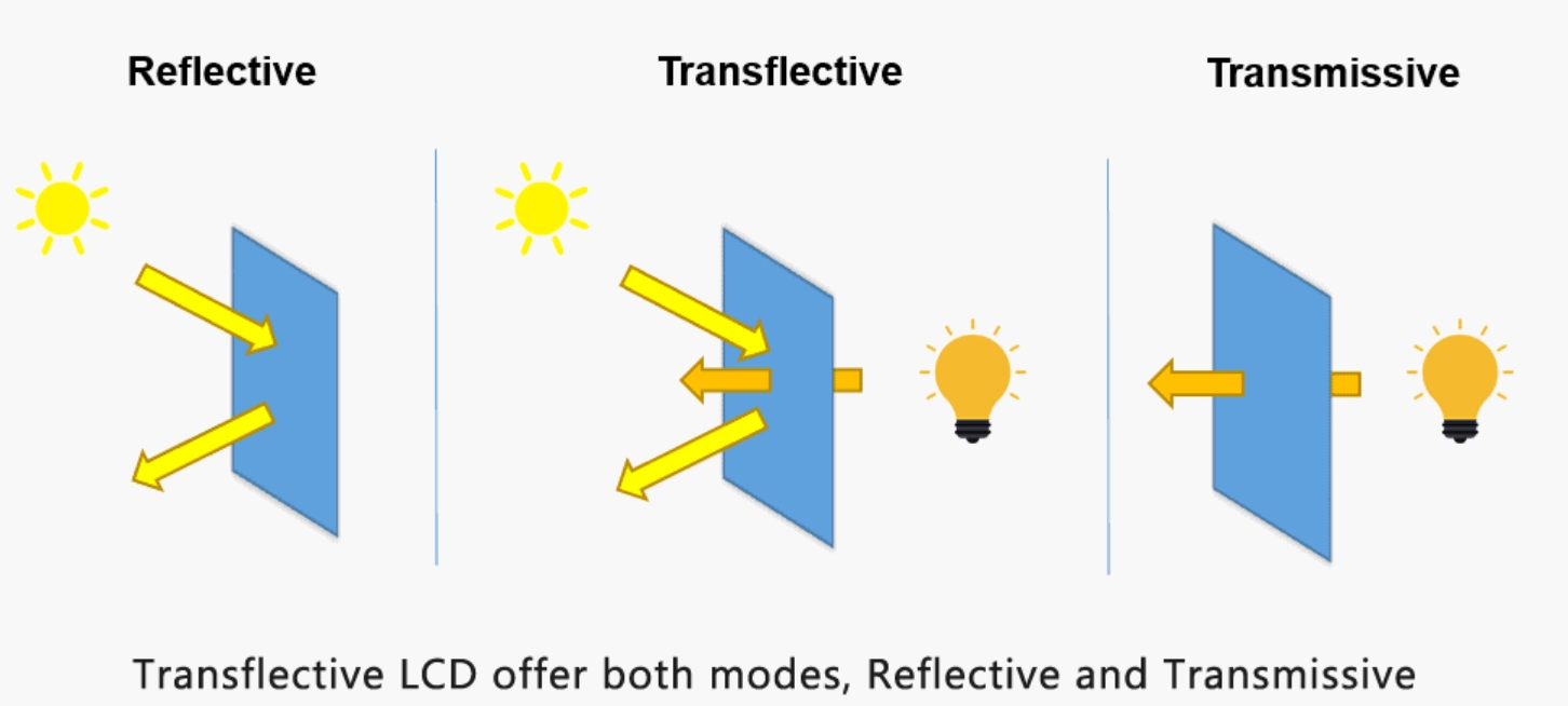 Transmissive and Transflective Displays