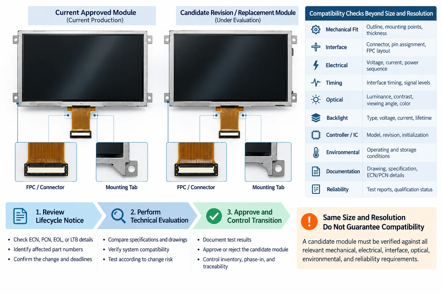 Comparison and validation checklist for an approved LCD module and a candidate replacement module