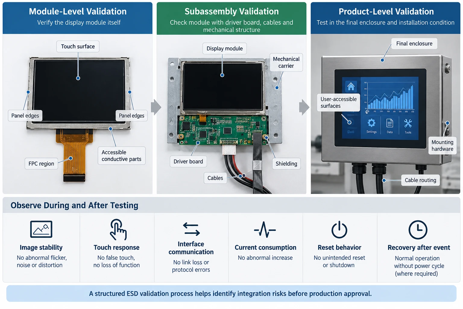 Three-stage ESD validation process for an industrial TFT LCD module