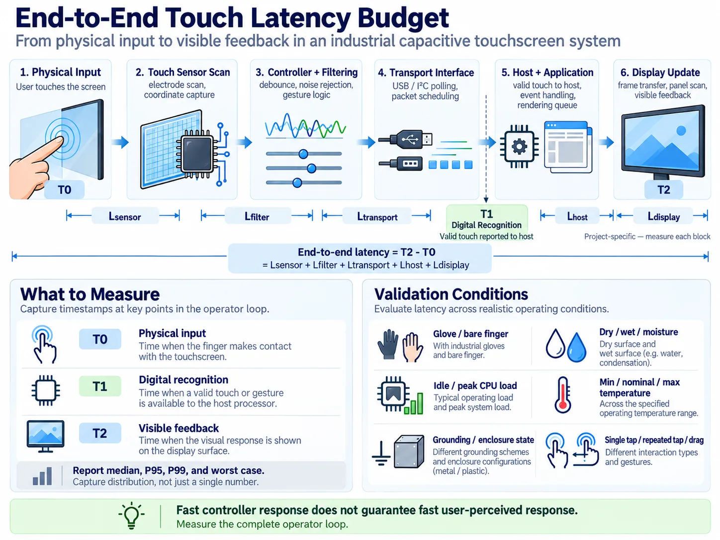 End-to-end capacitive touch latency budget from physical input to visible feedback